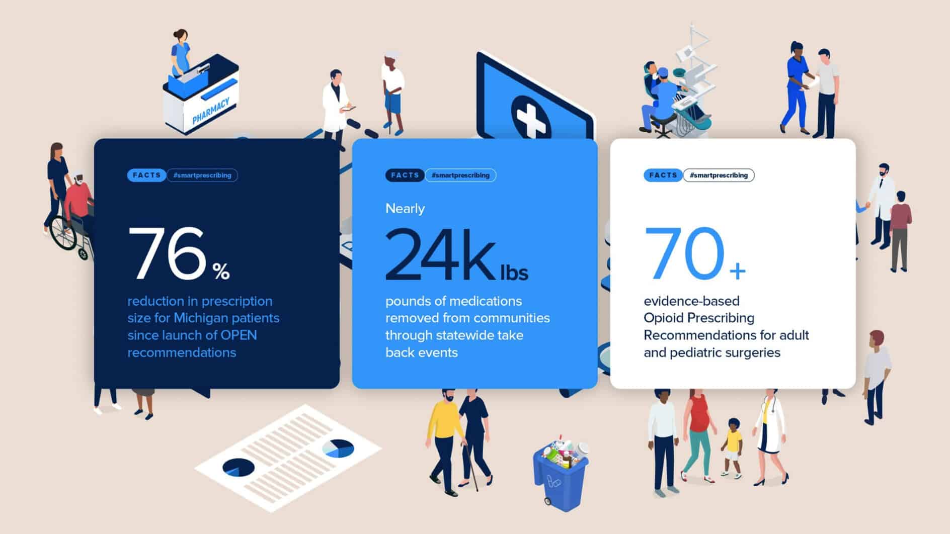Infographic on opioid management. Left box: 76% reduction in prescription size in Michigan since OPEN. Center box: Nearly 24k lbs of medications collected in take-back events. Right box: Over 70 evidence-based opioid prescribing guidelines. Background: Illustrations of people engaged in various activities, emphasizing community and healthcare."