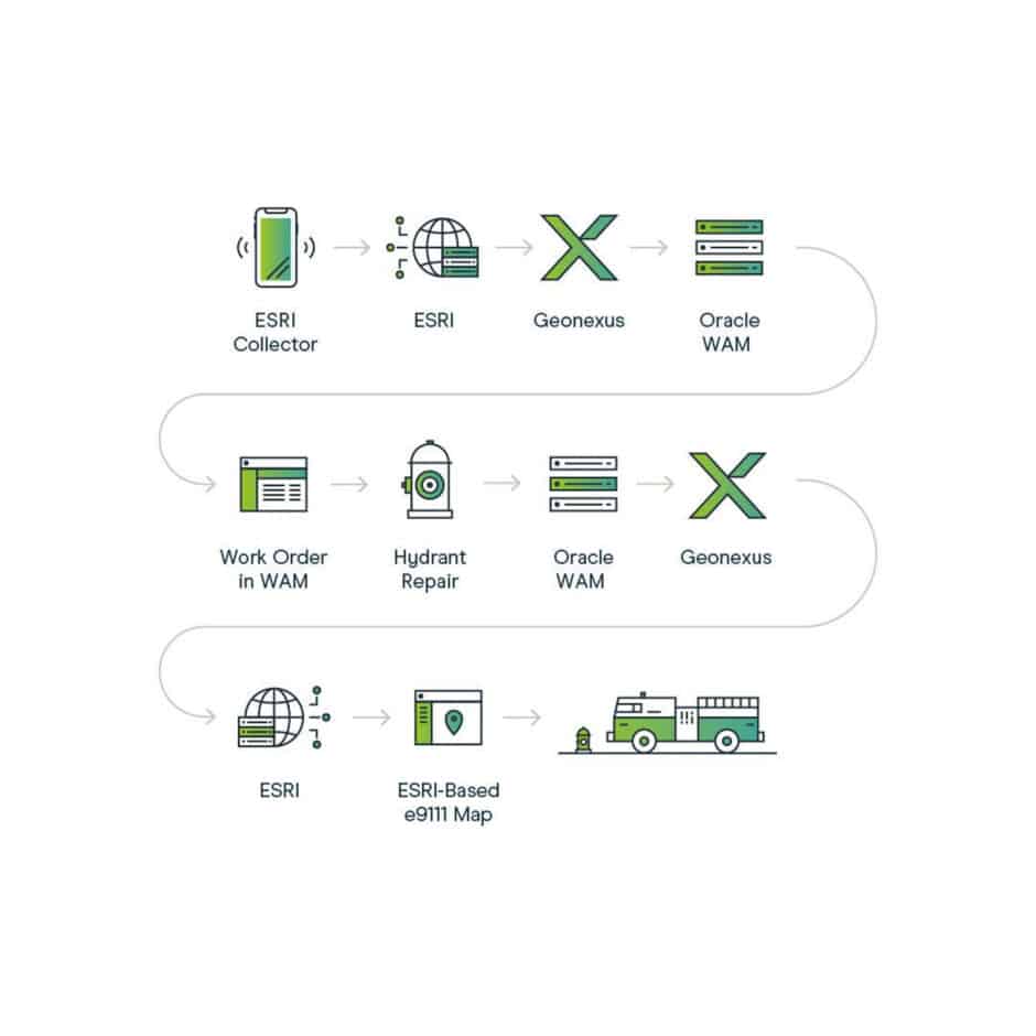Flowchart illustrating a process with three rows. Icons and text depict ESRI, Geonexus, Oracle WAM, and hydrant repair, ending with a fire truck.