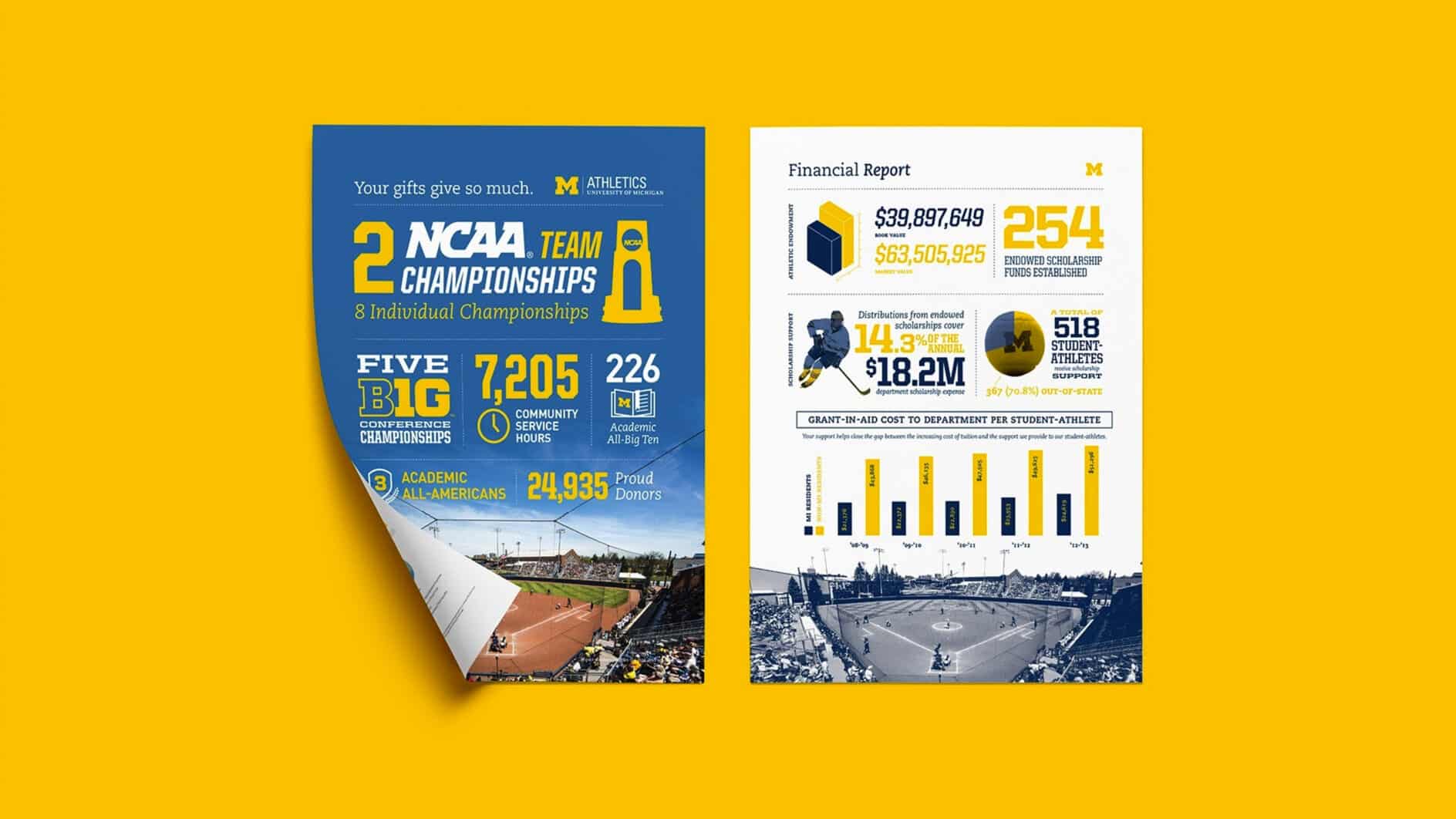 Two-page infographic on a yellow background highlighting NCAA team achievements and a financial report. Left page features text on championships, volunteer hours, donors, and academic awards with a stadium image. Right page presents financial figures, student-athlete data, and bar graphs. Overall color scheme includes blue and yellow tones, conveying a tone of accomplishment and pride.