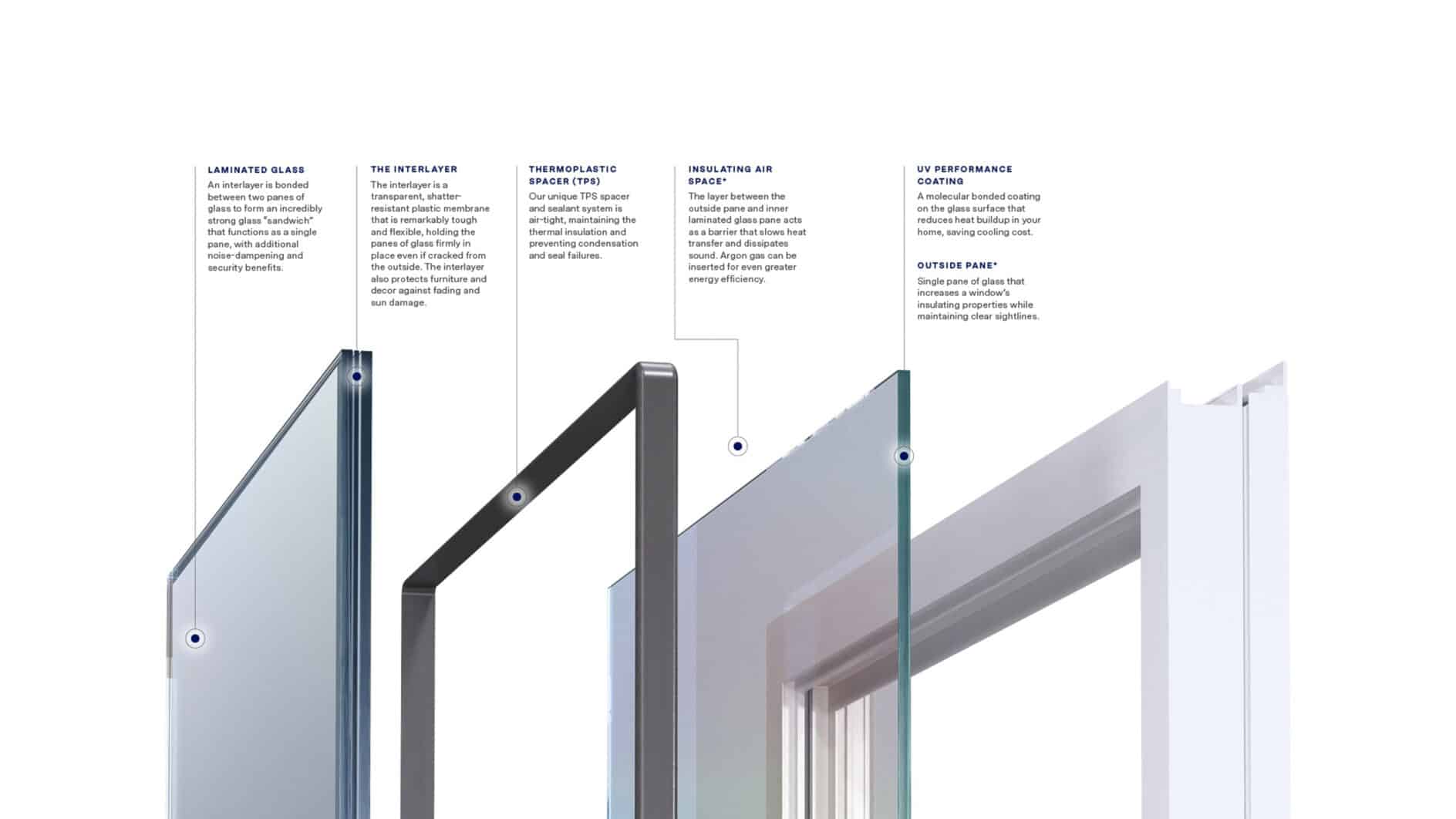 Illustration of a multi-layered window structure highlighting features: laminated glass, thermoplastic spacer, insulating air space, UV performance coating, and frame. Text descriptions explain each feature, emphasizing durability, insulation, and energy efficiency.