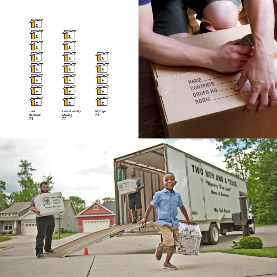 Top left: Bar chart with five-star ratings for junk removal, cross-country moving, and storage services. Top right: Close-up of hands labeling a moving box. Bottom: Smiling child carrying a box, walking from a moving truck with "Two Men and a Truck" logo, while two men unload in a suburban neighborhood.