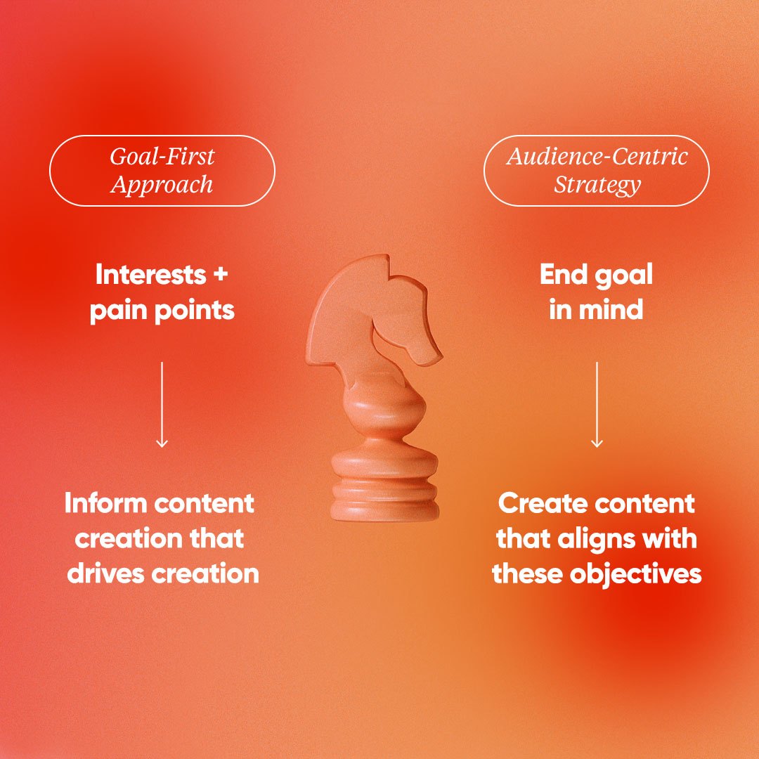 Visual of a chess knight on a gradient red-orange background, flanked by two strategies. Left: 'Goal-First Approach' with arrows pointing from 'Interests + pain points' to 'Inform content creation that drives creation.' Right: 'Audience-Centric Strategy' with arrows pointing from 'End goal in mind' to 'Create content that aligns with these objectives.