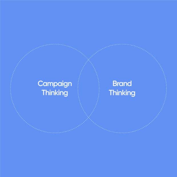 Venn diagram with two overlapping circles on a blue background. Left circle labeled "Campaign Thinking," right circle labeled "Brand Thinking."