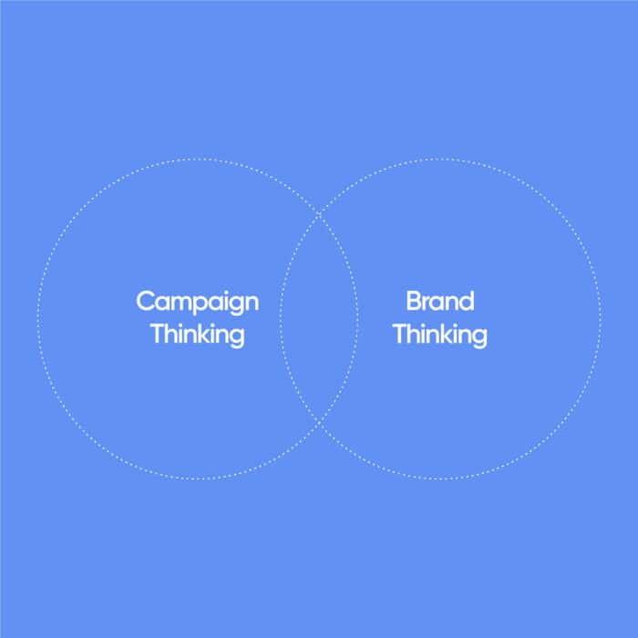 Venn diagram with two overlapping circles on a blue background. Left circle labeled "Campaign Thinking," right circle labeled "Brand Thinking."