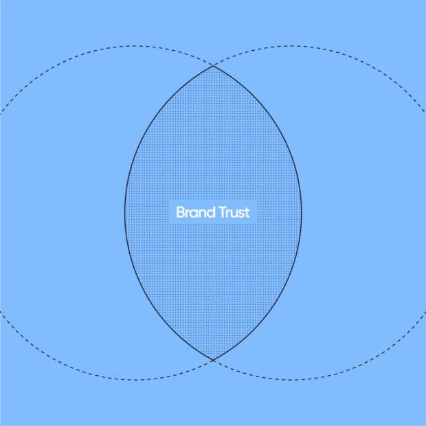 Blue diagram of two overlapping dashed circles, with a dotted central intersection labeled “Brand Trust,” suggesting shared confidence and connection.