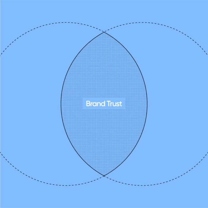 Blue diagram of two overlapping dashed circles, with a dotted central intersection labeled “Brand Trust,” suggesting shared confidence and connection.